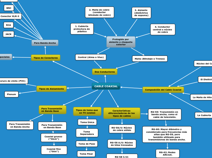 CABLE COAXIAL Mind Map